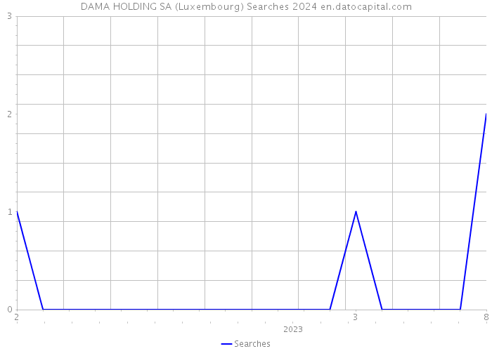 DAMA HOLDING SA (Luxembourg) Searches 2024 