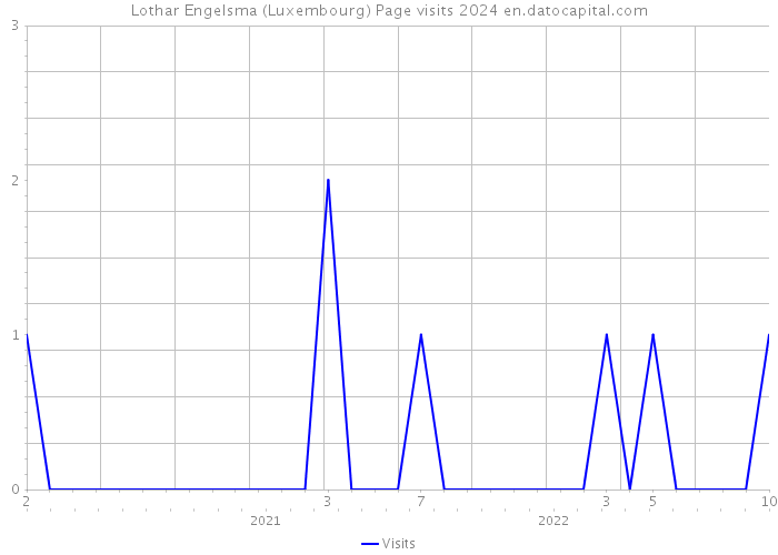 Lothar Engelsma (Luxembourg) Page visits 2024 