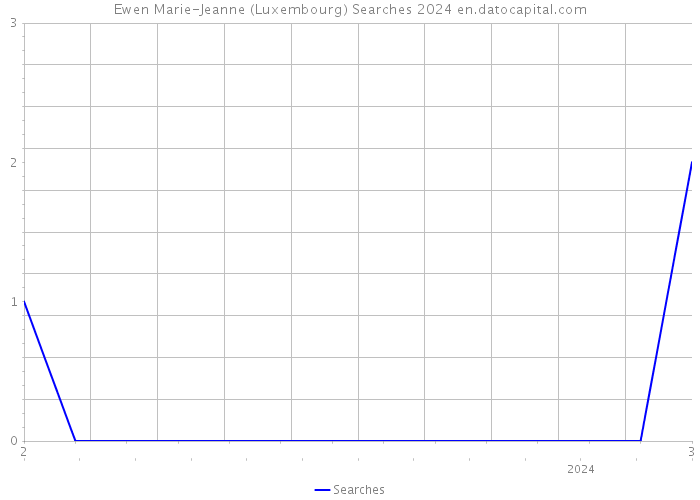 Ewen Marie-Jeanne (Luxembourg) Searches 2024 