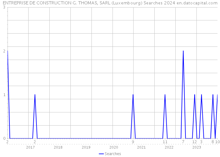 ENTREPRISE DE CONSTRUCTION G. THOMAS, SARL (Luxembourg) Searches 2024 