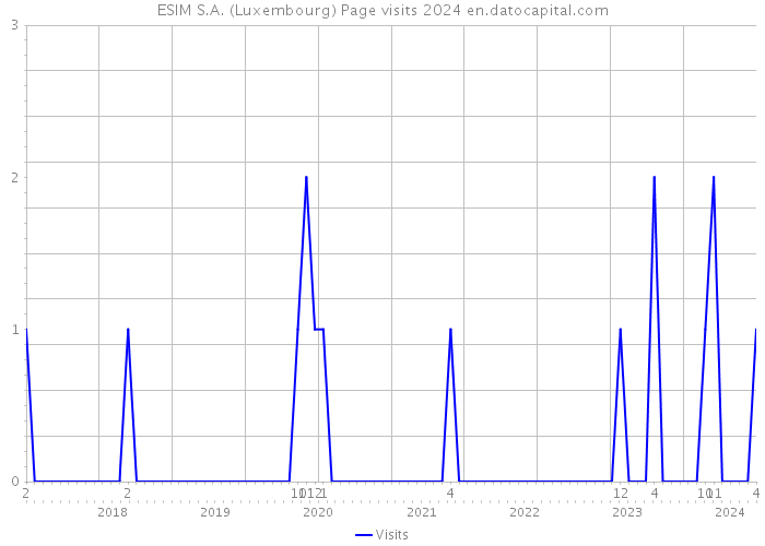 ESIM S.A. (Luxembourg) Page visits 2024 