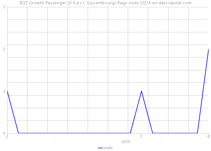 EQT Growth Passenger JV S.à r.l. (Luxembourg) Page visits 2024 
