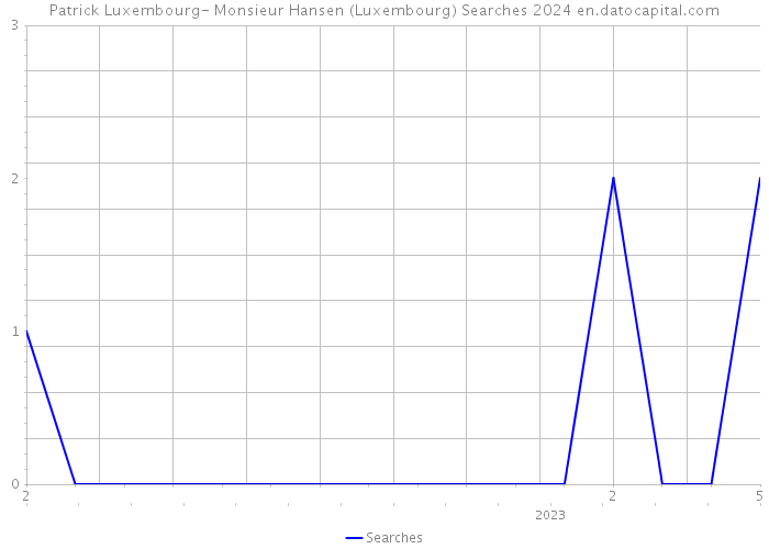 Patrick Luxembourg- Monsieur Hansen (Luxembourg) Searches 2024 