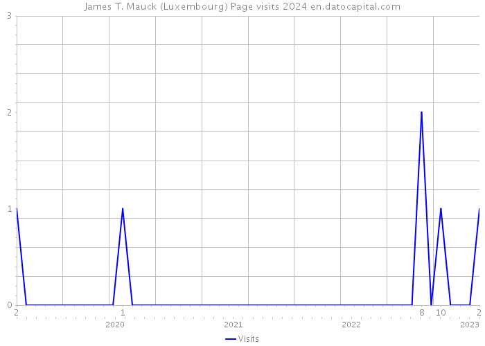 James T. Mauck (Luxembourg) Page visits 2024 