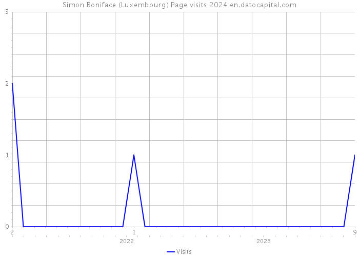 Simon Boniface (Luxembourg) Page visits 2024 