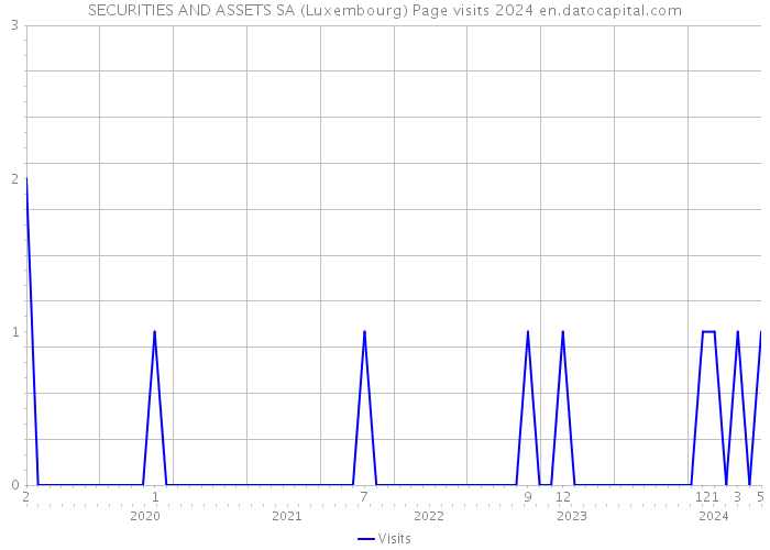 SECURITIES AND ASSETS SA (Luxembourg) Page visits 2024 