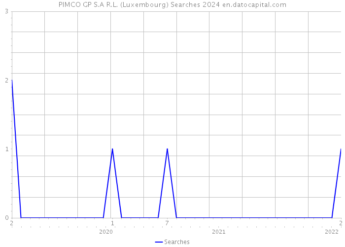 PIMCO GP S.A R.L. (Luxembourg) Searches 2024 