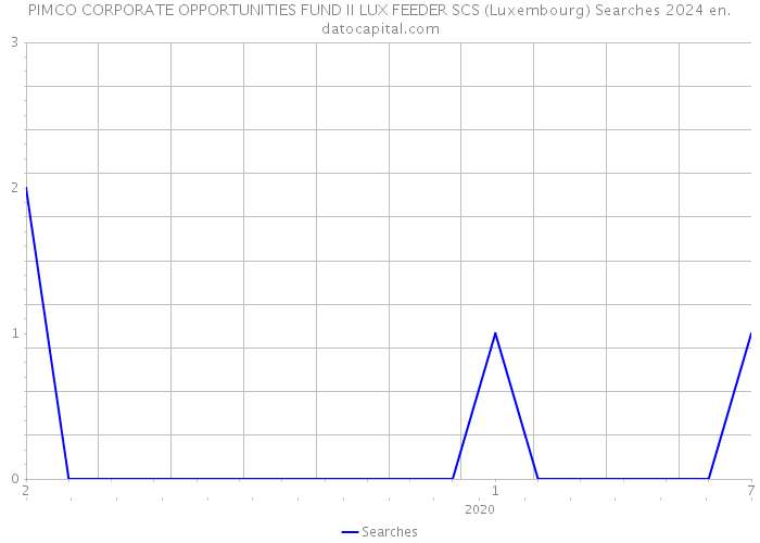 PIMCO CORPORATE OPPORTUNITIES FUND II LUX FEEDER SCS (Luxembourg) Searches 2024 