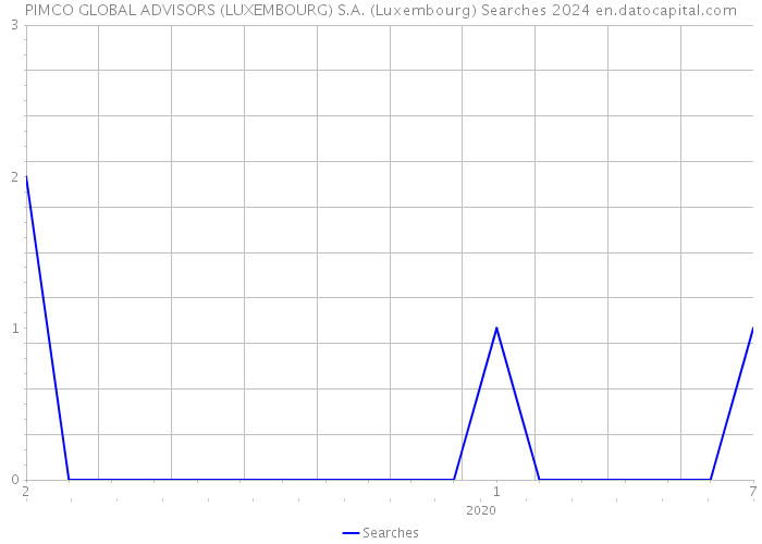 PIMCO GLOBAL ADVISORS (LUXEMBOURG) S.A. (Luxembourg) Searches 2024 