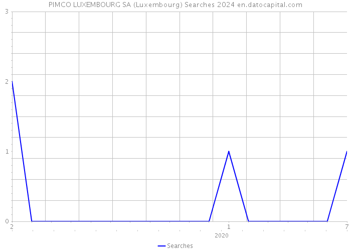 PIMCO LUXEMBOURG SA (Luxembourg) Searches 2024 
