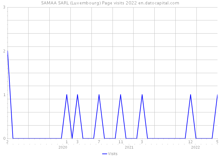 SAMAA SARL (Luxembourg) Page visits 2022 