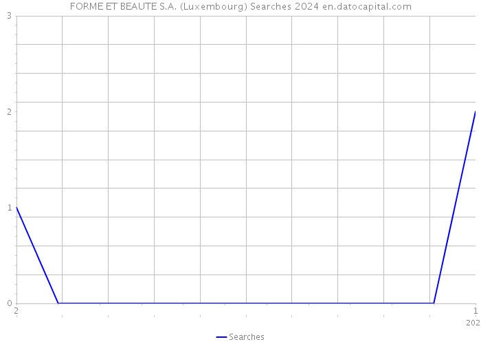 FORME ET BEAUTE S.A. (Luxembourg) Searches 2024 