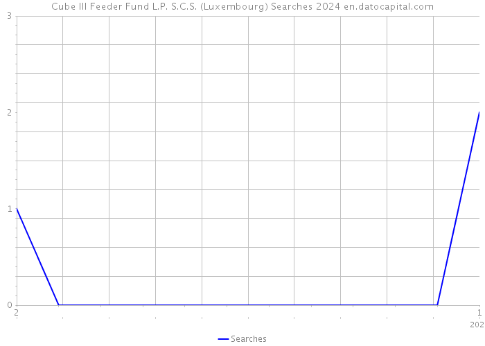 Cube III Feeder Fund L.P. S.C.S. (Luxembourg) Searches 2024 