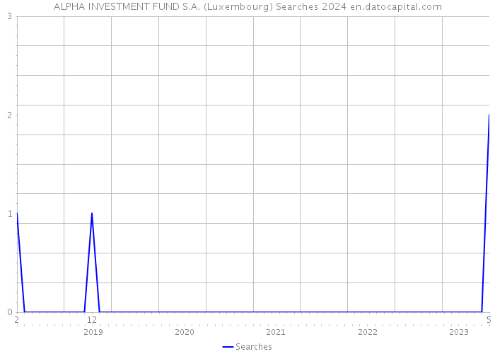 ALPHA INVESTMENT FUND S.A. (Luxembourg) Searches 2024 