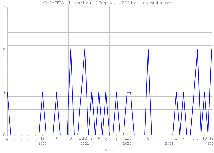 JAR CAPITAL (Luxembourg) Page visits 2024 