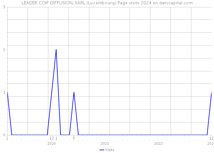 LEADER COIF DIFFUSION, SARL (Luxembourg) Page visits 2024 