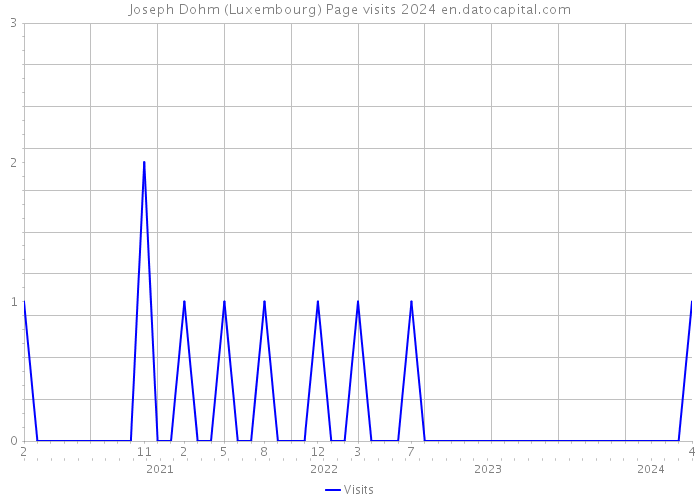 Joseph Dohm (Luxembourg) Page visits 2024 