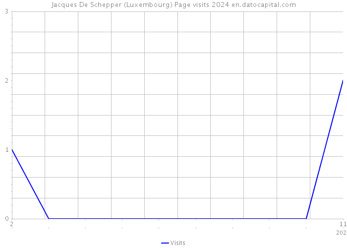 Jacques De Schepper (Luxembourg) Page visits 2024 