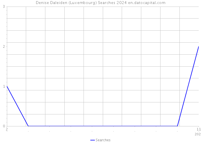 Denise Daleiden (Luxembourg) Searches 2024 