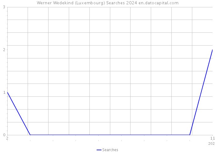 Werner Wedekind (Luxembourg) Searches 2024 