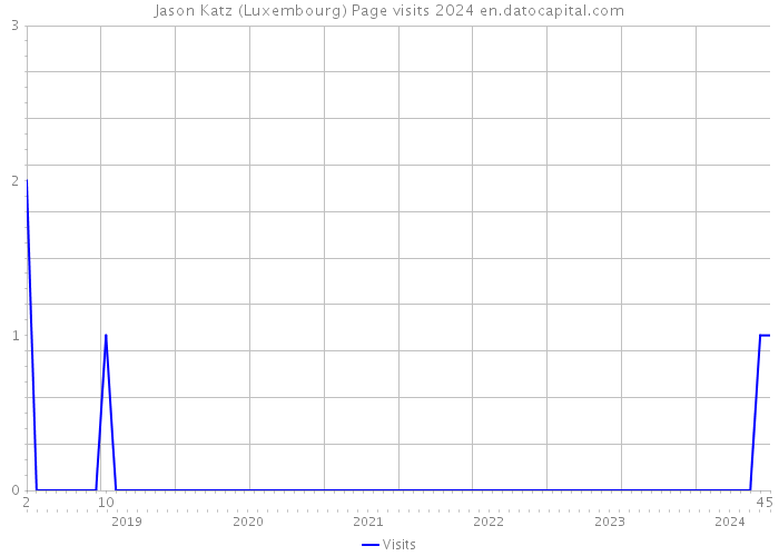 Jason Katz (Luxembourg) Page visits 2024 