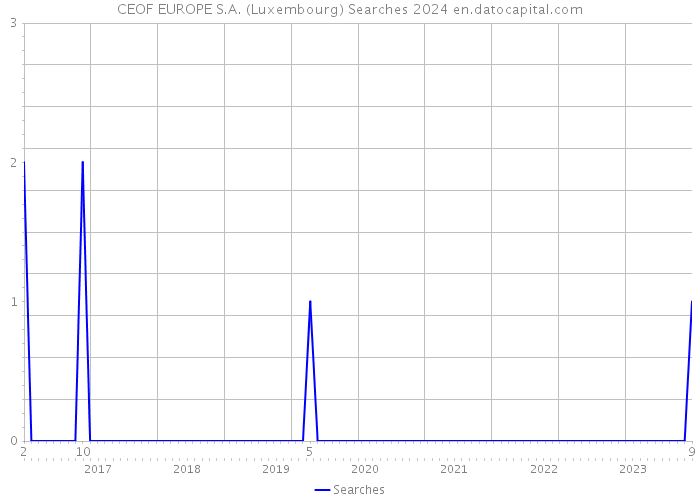 CEOF EUROPE S.A. (Luxembourg) Searches 2024 