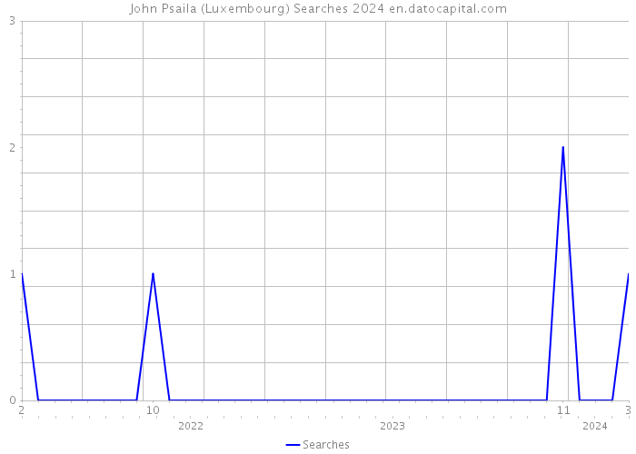 John Psaila (Luxembourg) Searches 2024 