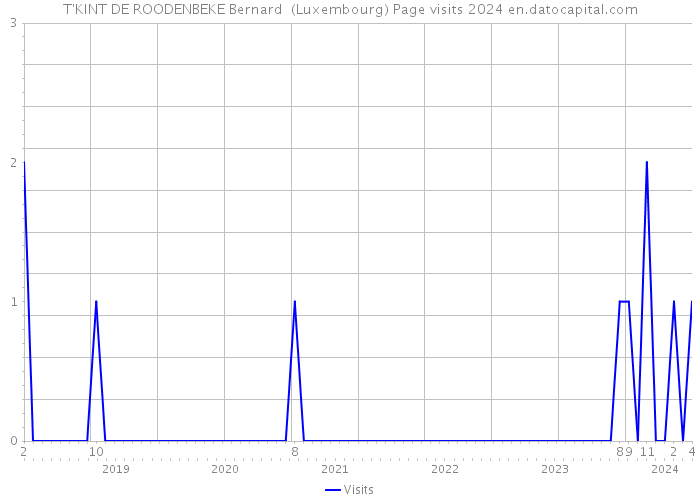 T'KINT DE ROODENBEKE Bernard (Luxembourg) Page visits 2024 