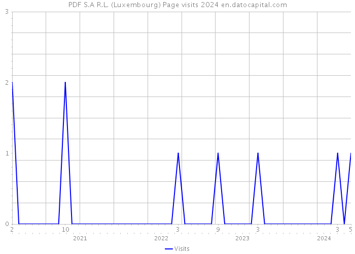 PDF S.A R.L. (Luxembourg) Page visits 2024 