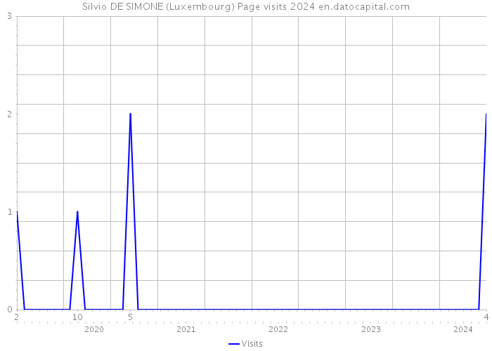Silvio DE SIMONE (Luxembourg) Page visits 2024 