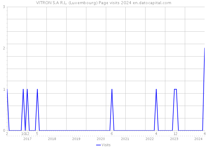 VITRON S.A R.L. (Luxembourg) Page visits 2024 