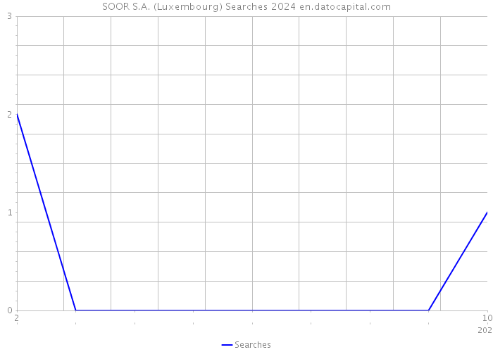SOOR S.A. (Luxembourg) Searches 2024 