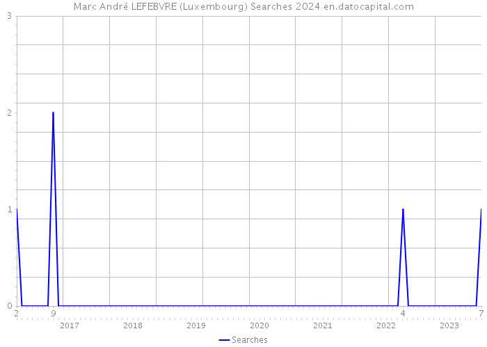 Marc André LEFEBVRE (Luxembourg) Searches 2024 