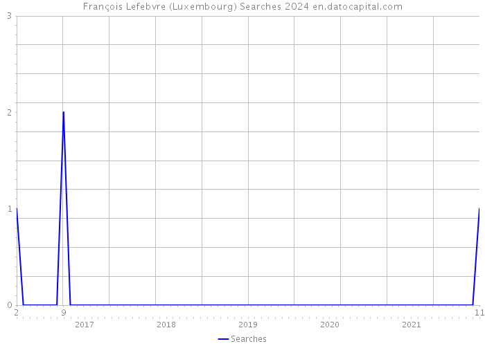 François Lefebvre (Luxembourg) Searches 2024 