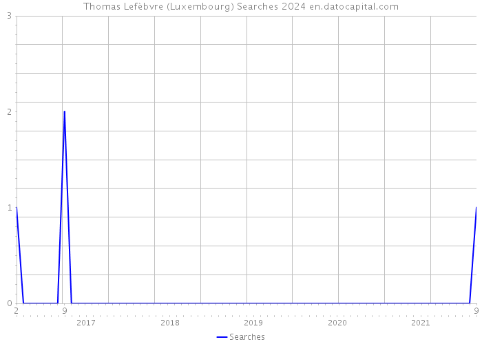Thomas Lefèbvre (Luxembourg) Searches 2024 