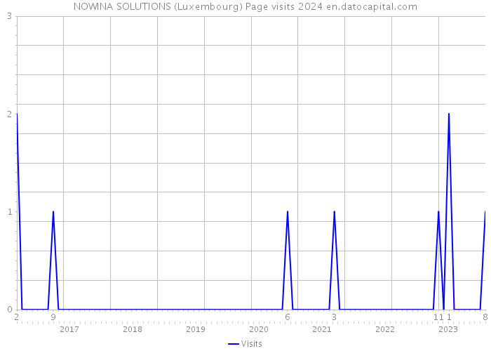 NOWINA SOLUTIONS (Luxembourg) Page visits 2024 