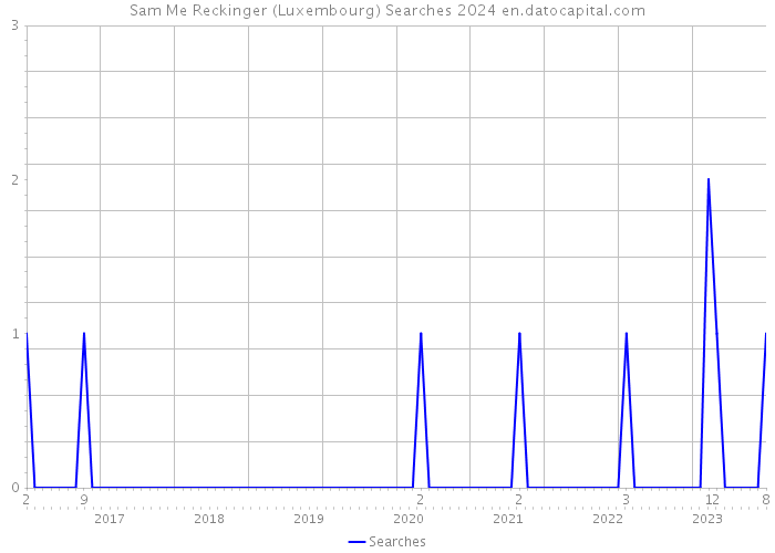 Sam Me Reckinger (Luxembourg) Searches 2024 