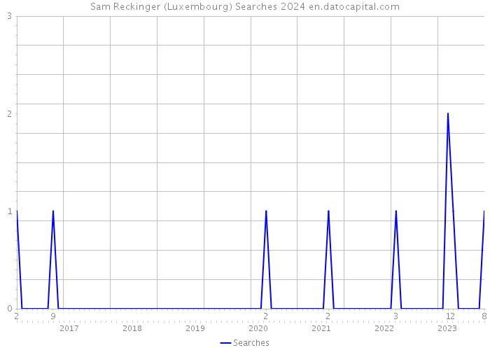 Sam Reckinger (Luxembourg) Searches 2024 