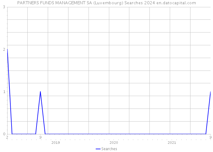 PARTNERS FUNDS MANAGEMENT SA (Luxembourg) Searches 2024 
