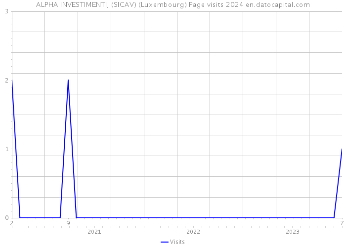ALPHA INVESTIMENTI, (SICAV) (Luxembourg) Page visits 2024 