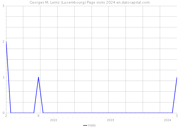 Georges M. Lentz (Luxembourg) Page visits 2024 