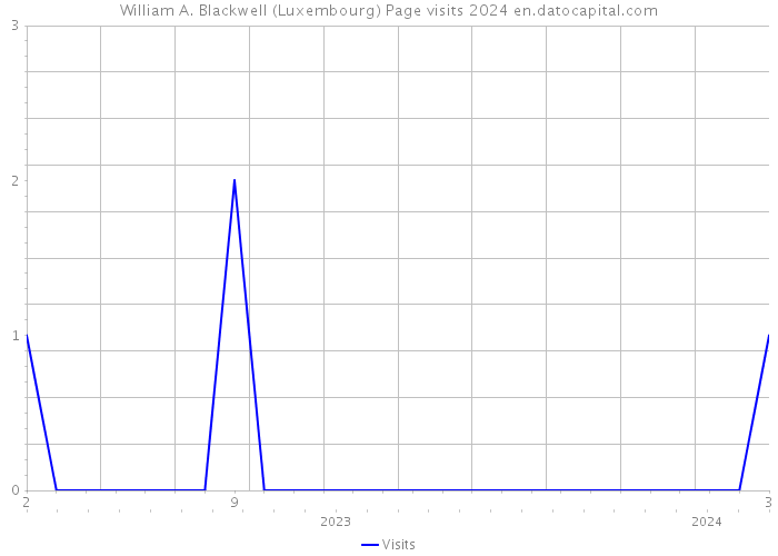 William A. Blackwell (Luxembourg) Page visits 2024 