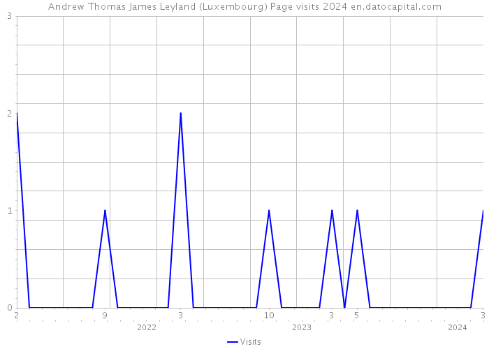 Andrew Thomas James Leyland (Luxembourg) Page visits 2024 