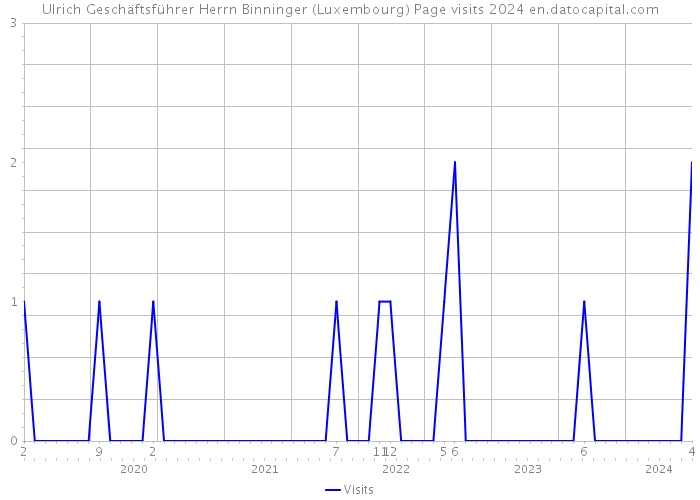 Ulrich Geschäftsführer Herrn Binninger (Luxembourg) Page visits 2024 