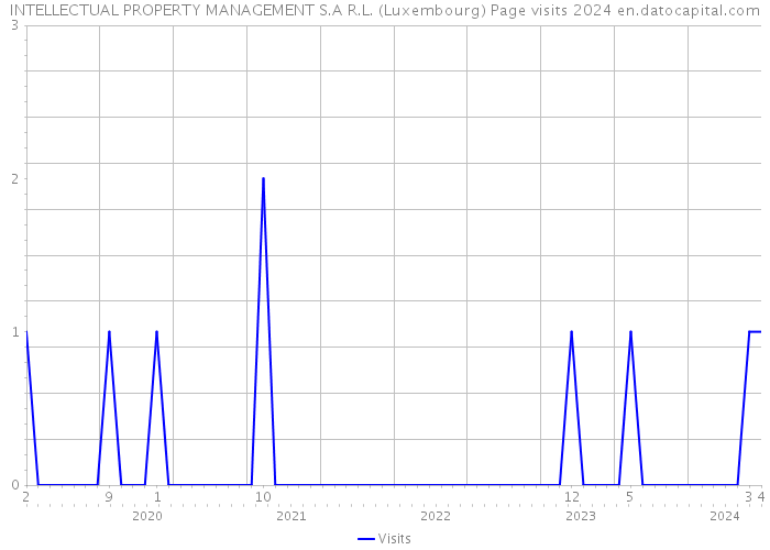 INTELLECTUAL PROPERTY MANAGEMENT S.A R.L. (Luxembourg) Page visits 2024 