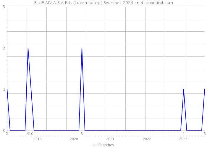 BLUE AIV A S.A R.L. (Luxembourg) Searches 2024 