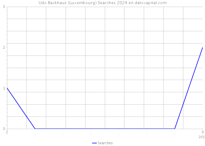 Udo Backhaus (Luxembourg) Searches 2024 