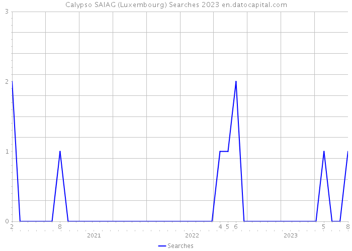Calypso SAIAG (Luxembourg) Searches 2023 