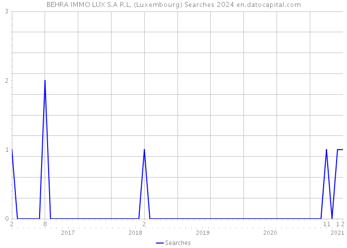 BEHRA IMMO LUX S.A R.L. (Luxembourg) Searches 2024 