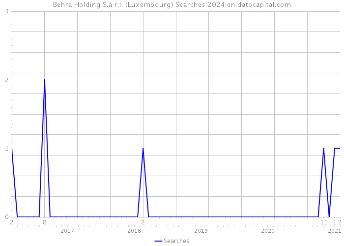 Behra Holding S.à r.l. (Luxembourg) Searches 2024 